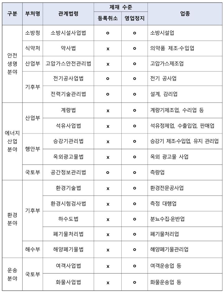 [서울=뉴시스] 등록취소 및 영업정지 규정을 도입할 법률 및 업종 (사진=공정거래위원회 제공) 2026.09.29. photo@newsis.com *재판매 및 DB 금지