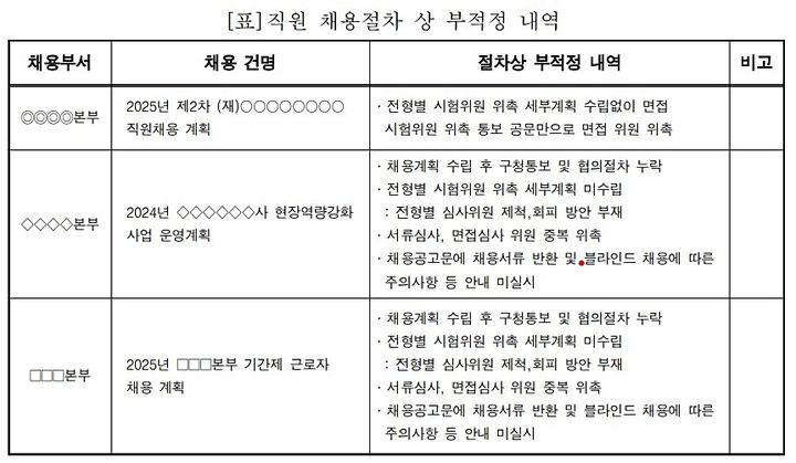 [대구=뉴시스] 행복북구문화재단 직원 채용절차 상 부적정 내역. (사진=대구 북구 제공) 2026.09.29. photo@newsis.com *재판매 및 DB 금지
