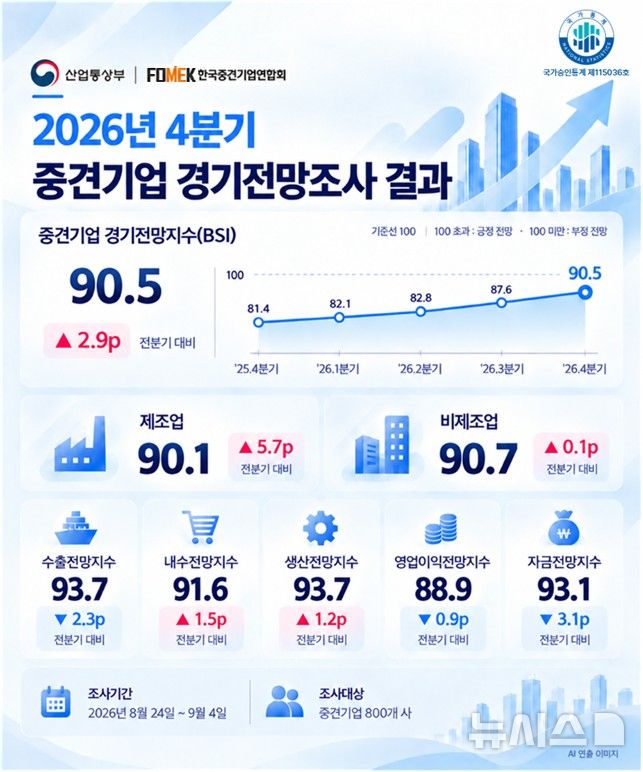 [서울=뉴시스] 4분기 중견기업 경기전망조사 결과 인포그래픽 (사진=한국중견기업연합회 제공) 2026.9.29. photo@newsis.com 