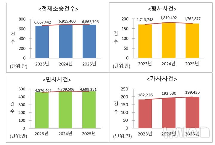 [서울=뉴시스] 29일 대법원 법원행정처의 '2026 사법연감'에 따르면 지난해 1년 간 법원에 접수된 전체 소송은 686만3796건으로 2024년 691만5400건보다 0.8% 감소했다. (자료=법원행정처 제공). 2026.09.29. photo@newsis.com