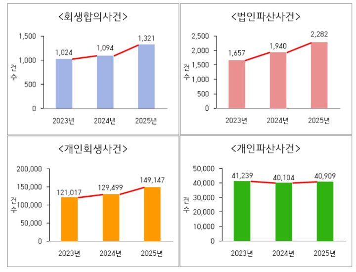 [서울=뉴시스] 29일 대법원 법원행정처의 '2026 사법연감'에 따르면 지난해 1년 간 접수된 회생합의 사건은 지난해 1321건이 접수돼 2024년 1094건에 견줘 20.8% 증가했다. 개인 회생은 15.2% 증가한 14만9147건이었다. (자료=법원행정처 제공). 2026.09.29. photo@newsis.com