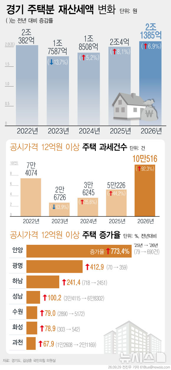 [단독]경기 주택 재산세 1380억 늘었다…성남·과천에 집중 