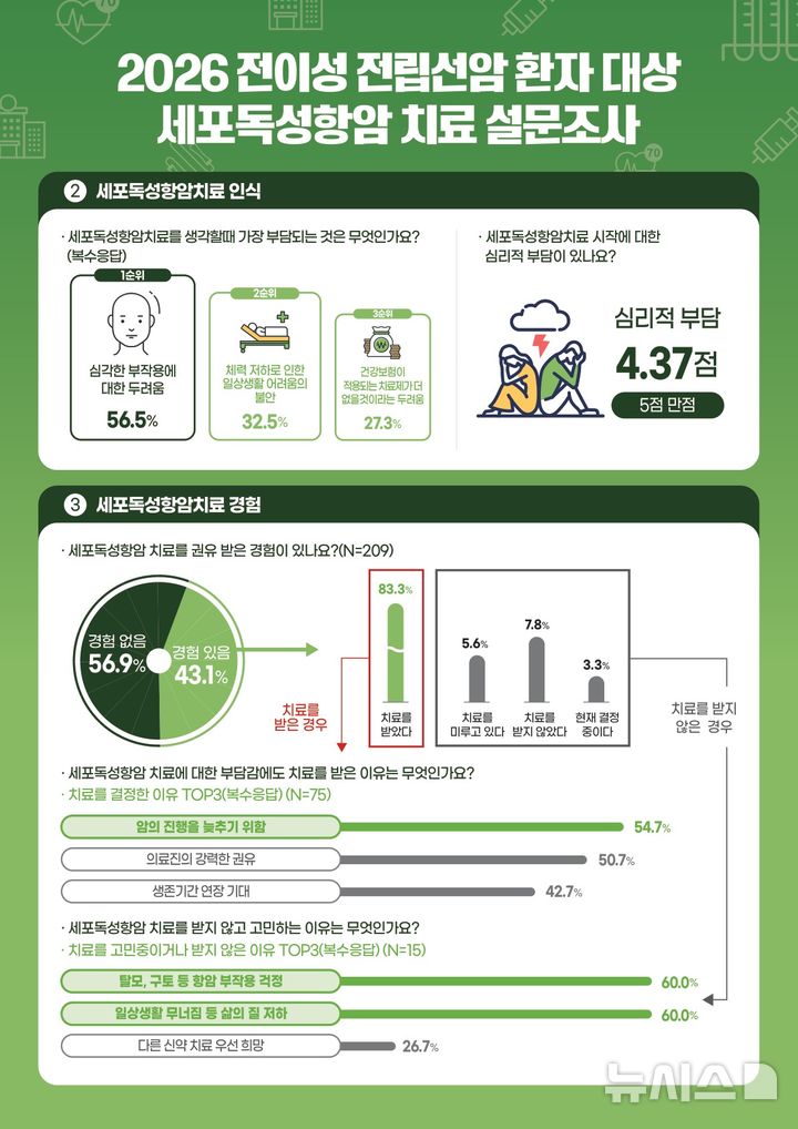 [서울=뉴시스] 전이성 전립선암 설문조사 중 세포독성항암치료 인식 및 경험. (사진= 한국혈액암협회 제공)