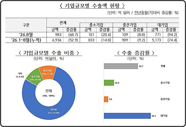 [대전=뉴시스] 2026년 8월 기준 기업규모별 수출 현황.(사진=관세청 제공) *재판매 및 DB 금지