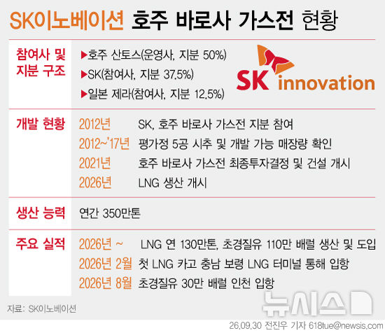 [다윈(호주)=뉴시스] SK이노베이션 E&S 호주 바로사 가스전 현황. (자료=SK이노베이션) 2026.09.30 photo@newsis.com *재판매 및 DB 금지