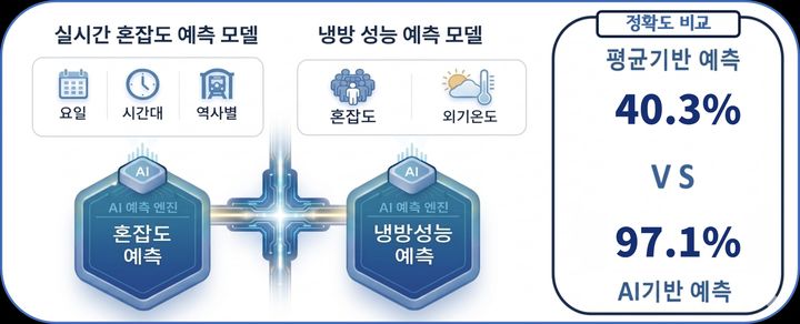 [서울=뉴시스] AI 기반 전동차 냉방제어시스템 작동 설명. (사진=서울교통공사 제공) 2026.09.29. photo@newsis.com *재판매 및 DB 금지