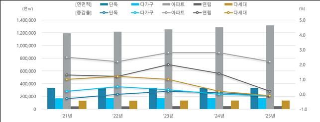 [서울=뉴시스] 주거용 건축물 세부 용도별 연면적 및 증감률 추이. (제공=국토부) 2026.09.30. photo@newsis.com *재판매 및 DB 금지
