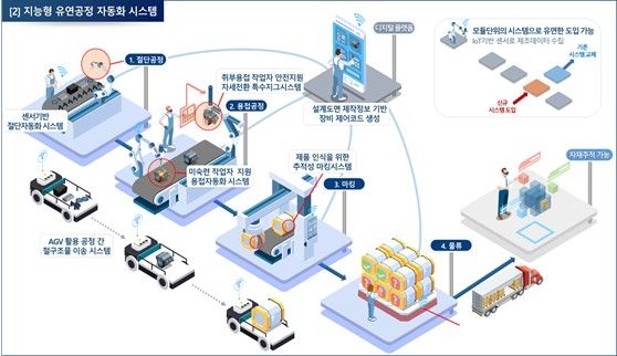 [울산=뉴시스] 울산시는 영세한 철의장 제조기업의 디지털 전환을 지원할 ‘철의장 제조공정 디지털트윈센터’가 남구 테크노일반산업단지에서 문을 열고 본격적인 운영에 들어간다고 30일 밝혔다. (사진=울산시 제공) 2026.09.30. photo@newsis.com *재판매 및 DB 금지