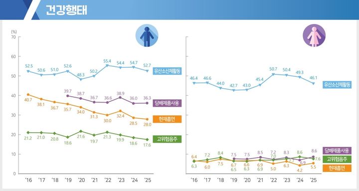 [세종=뉴시스]국민건강영양조사의 건강행태. (2025년 결과는 잠정치) (사진=질병관리청 제공) 2026.09.29. photo@newsis.com *재판매 및 DB 금지