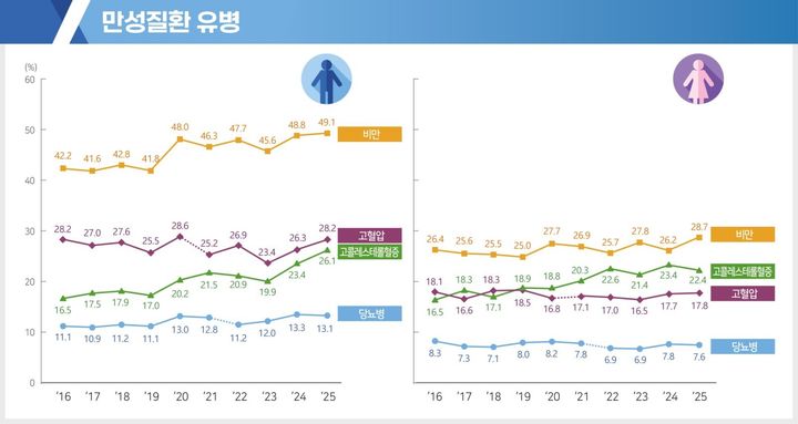 [세종=뉴시스]국민건강영양조사의 만성질환 지표. (2025년 결과는 잠정치) (사진=질병관리청 제공) 2026.09.29. photo@newsis.com *재판매 및 DB 금지