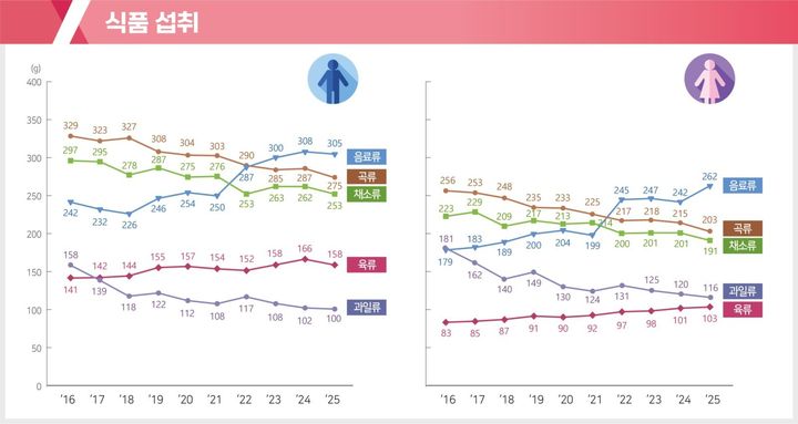 [세종=뉴시스]국민건강영양조사의 식품 섭취 지표. (2025년 결과는 잠정치) (사진=질병관리청 제공) 2026.09.29. photo@newsis.com *재판매 및 DB 금지