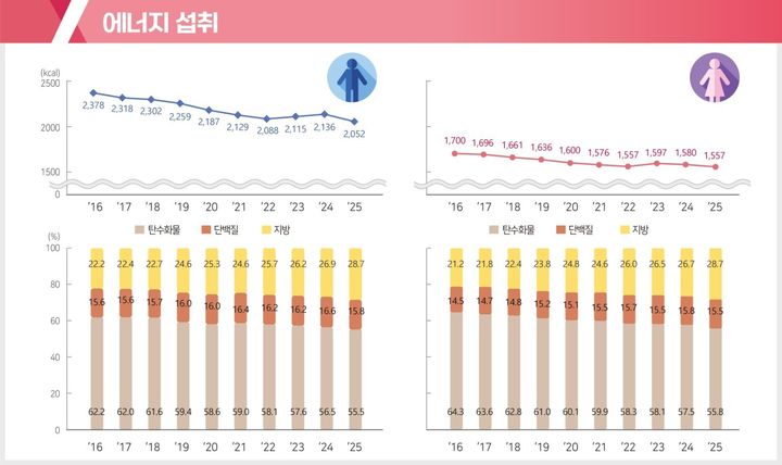 [세종=뉴시스]국민건강영양조사의 에너지 섭취 지표. (2025년 결과는 잠정치) (사진=질병관리청 제공) 2026.09.29. photo@newsis.com *재판매 및 DB 금지