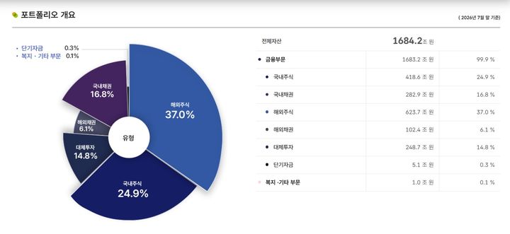 7월 급락장에 국민연금 적립금 182조 증발…1866조→1684조
