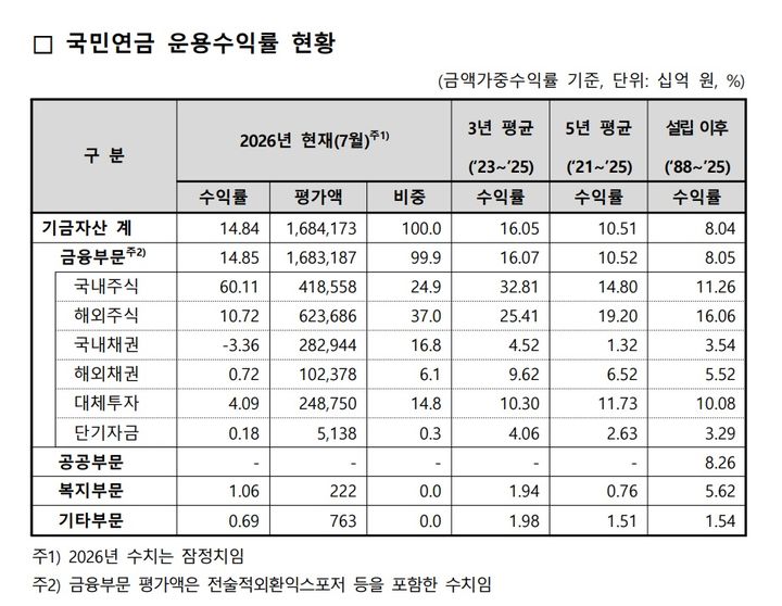 7월 급락장에 국민연금 적립금 182조 증발…1866조→1684조