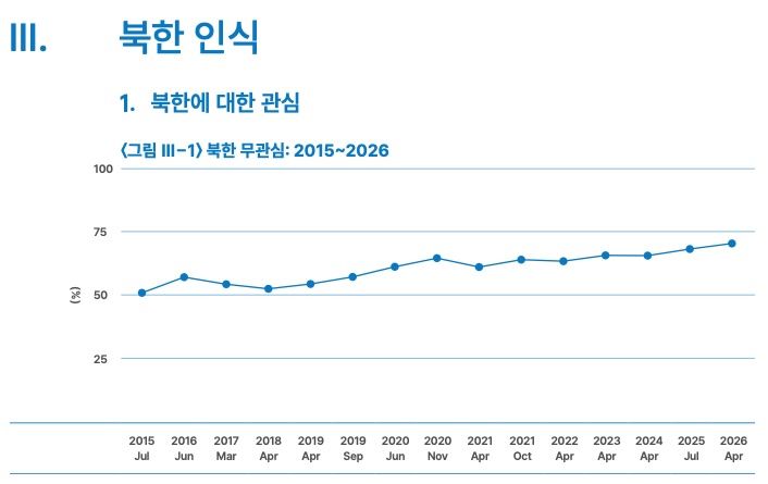 통일연구원 "북한에 '무관심' 응답 70.3%…'통일 필요' 48.2%"