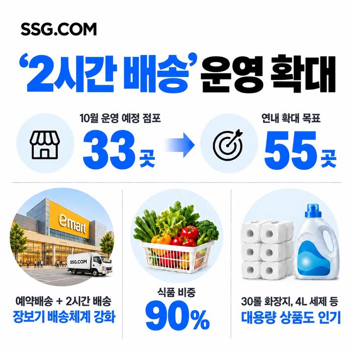 [서울=뉴시스] SSG닷컴이 다음달 중 '2시간 배송' 운영 점포를전국 33곳으로 늘린다 (사진=SSG닷컴 제공) 2026.09.30. photo@newsis.com *재판매 및 DB 금지