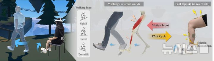 [전남광주=뉴시스] EMSWalker 시스템 개요. 사용자가 앉은 상태에서 발끝을 들고 내리면 가상 아바타가 이에 맞춰 걷고, 실제 보행 시 활성화되는 다리 근육에 전기근육자극(EMS)을 가해 평지·오르막·내리막을 걷는 감각을 제공하는 가상현실(VR) 보행 시스템이다. (그래픽=GIST 제공) photo@newsis.com *재판매 및 DB 금지