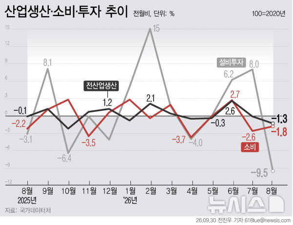 8월 생산·소비·투자 '트리플 마이너스'…자동차 업종 부진 영향(종합)