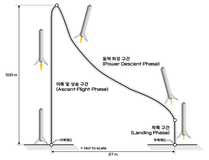 [서울=뉴시스] 우주발사체 재사용 기술 시연체 비행운영안. (사진=한국항공우주연구원 제공) 2026.09.30 photo@newsis.com *재판매 및 DB 금지