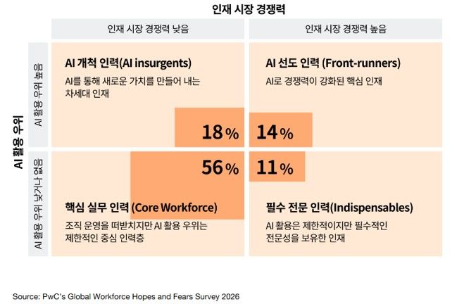 직장인 64%, 업무에 AI 활용…삼일PwC "업무 재설계 필요"
