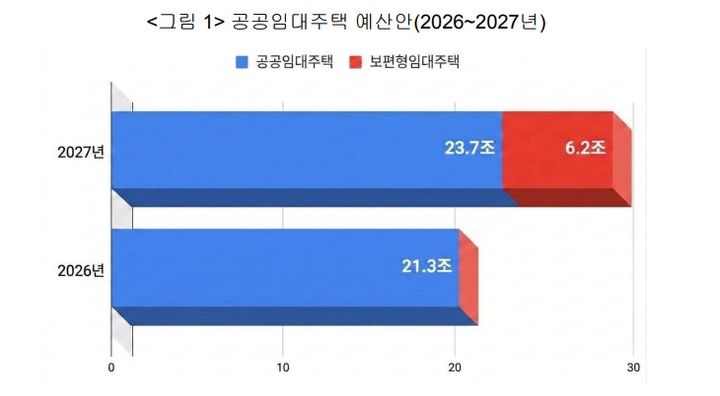 [서울=뉴시스] 참여연대가 30일 발표한 2027년도 공공임대주택 관련 예산안 분석 결과를 보면 올해보다 40.4% 증액된 약 29조9000억원이 편성됐다. 증액분 8조6000억원 중 6조2000억원(72.1%)은 보편형 임대주택 예산으로 나타났다. (자료=참여연대 제공) 2026.09.30. photo@newsis.com *재판매 및 DB 금지