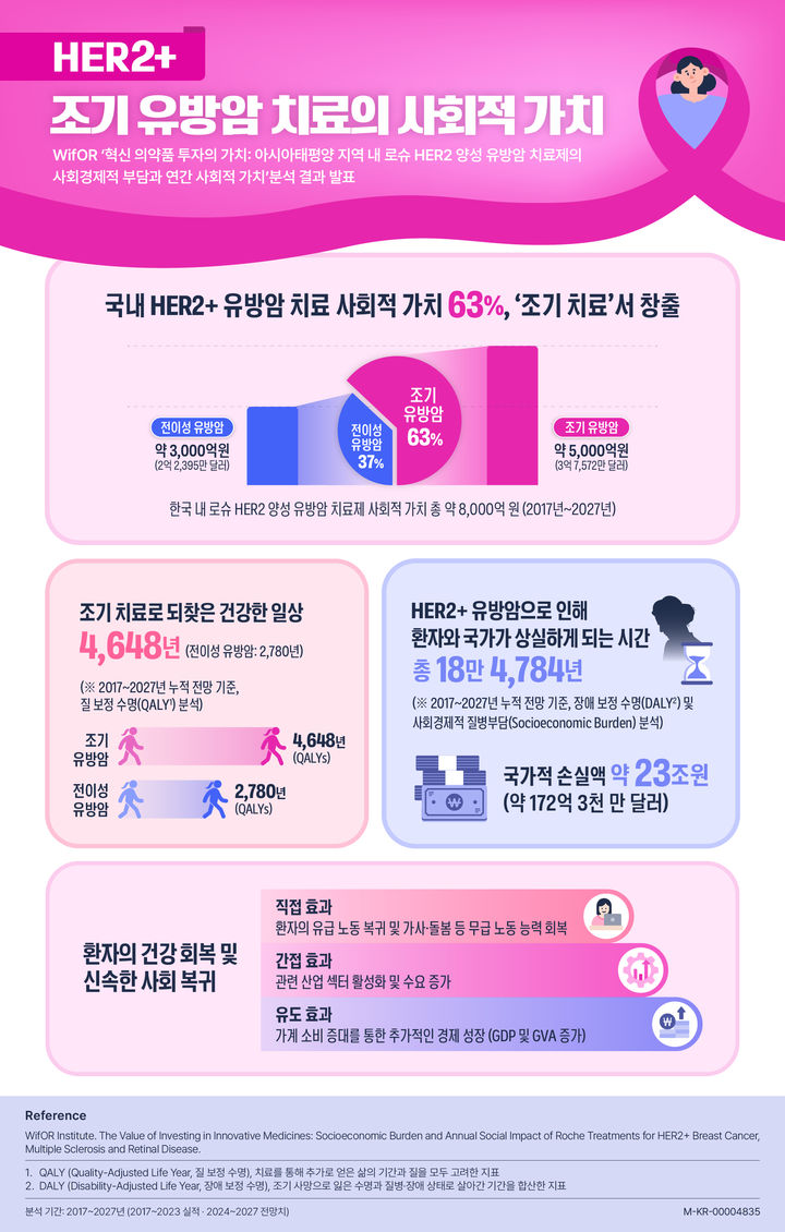[서울=뉴시스] WifOR 로슈 HER2 양성 조기 유방암 치료의 사회적 가치 인포그래픽 (사진=한국로슈 제공) 2026.09.30. photo@newsis.com *재판매 및 DB 금지