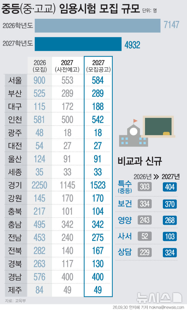 [서울=뉴시스] 30일 교육부가 전국 16개 시도교육청의 '2027학년도 공립 중등·특수(중등)·보건·영양·사서·전문상담교사 임용후보자 선발경쟁시험' 모집공고 규모를 취합한 결과, 내년도 중등 교과교사 선발 인원은 4932명이다. (그래픽=안지혜 기자) hokma@newsis.com
