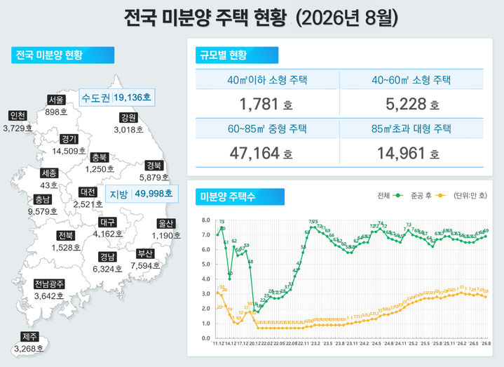 [서울=뉴시스] 2026년 8월 미분양 주택 현황. (제공=국토교통부) *재판매 및 DB 금지
