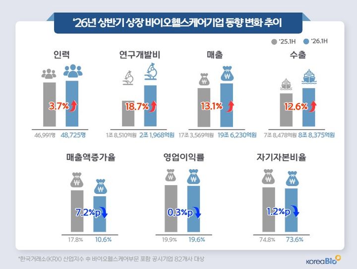 [서울=뉴시스] 2026년 상반기 상장 바이오헬스케어기업 동향 변화 추이 (사진=한국바이오협회 제공) 2026.09.30. photo@newsis.com *재판매 및 DB 금지