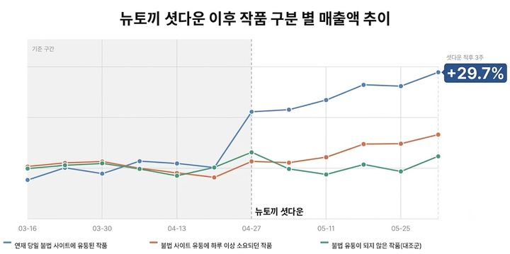 [서울=뉴시스] 네이버웹툰은 올해 1월부터 지난달까지 구매 데이터를 분석한 '툰레이더 리포트'를 30일 공개했다. 사진은 뉴토끼 셧다운 이후 작품 구분별 매출액 추이. 2026.09.30. (사진=네이버웹툰 제공) *재판매 및 DB 금지