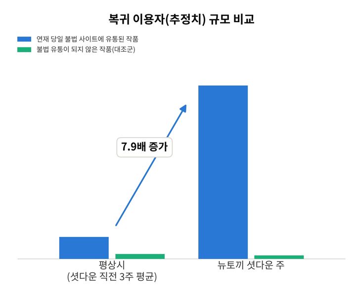 [서울=뉴시스] 네이버웹툰은 올해 1월부터 지난달까지 구매 데이터를 분석한 '툰레이더 리포트'를 30일 공개했다. 사진은 복귀 이용자(추정치) 규모 비교. 2026.09.30. (사진=네이버웹툰 제공) *재판매 및 DB 금지