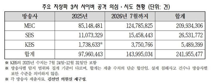 [서울=뉴시스] 국회 과학기술정보방송통신위원회 소속 김선민 조국혁신당 의원이 KBS, MBC, SMS에 제출받은 자료 종합. (사진=김선민 의원실 제공) 2026.09.30. photo@newsis.com *재판매 및 DB 금지