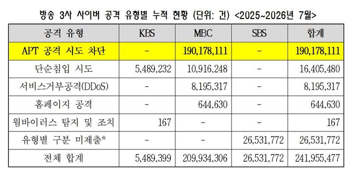 [서울=뉴시스] 국회 과학기술정보방송통신위원회 소속 김선민 조국혁신당 의원이 KBS, MBC, SMS에 제출받은 자료 종합. (사진=김선민 의원실 제공) 2026.09.30. photo@newsis.com *재판매 및 DB 금지