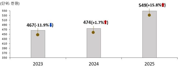 [서울=뉴시스] 2025 회계연도 기업체 노동비용조사 중 퇴직급여 등 비용 추이. 2026.09.30. (자료=고용노동부 제공) *재판매 및 DB 금지