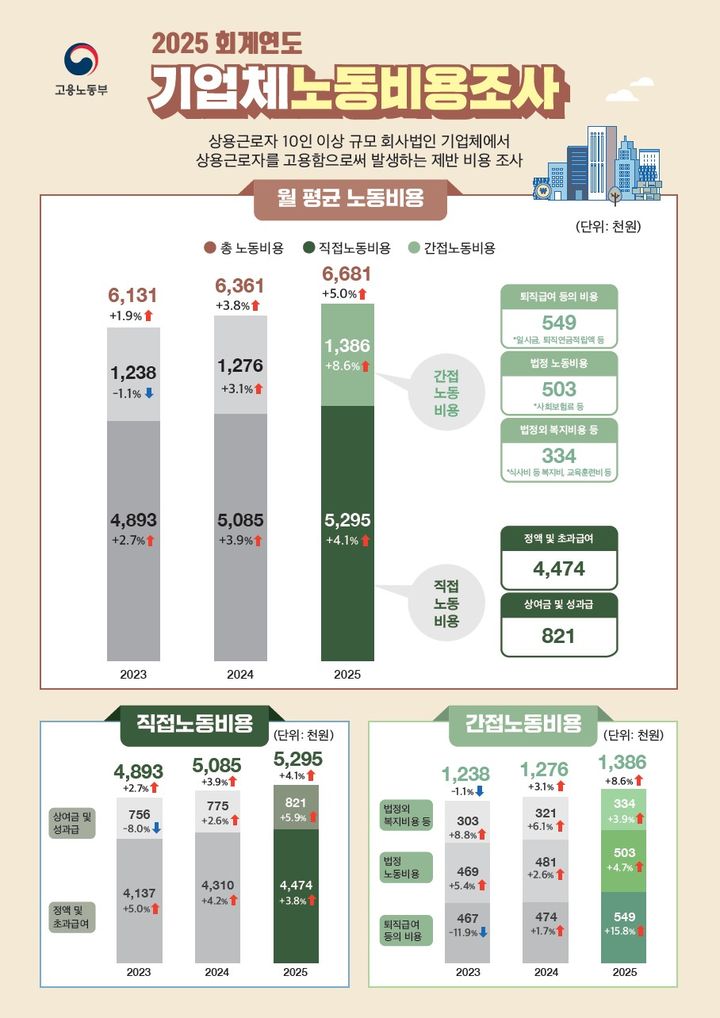 [서울=뉴시스] 고용노동부가 30일 발표한 2025 회계연도 기업체노동비용조사 결과. 2026.09.30. (자료=고용노동부 제공) *재판매 및 DB 금지