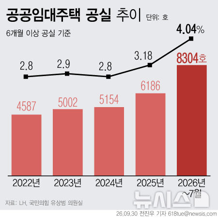 [단독]2년 넘게 빈 LH 임대주택 1만가구…수요·공급 엇박자