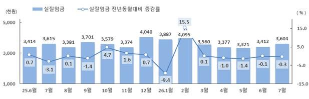 [서울=뉴시스] 30일 고용노동부가 발표한 '근로자 1인당 월평균 실질임금 추이'(자료=고용노동부 제공) 2026.09.30. photo@newsis.com *재판매 및 DB 금지