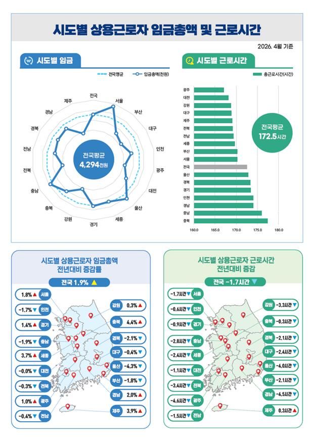 [서울=뉴시스] 30일 고용노동부가 발표한 '시도별 상용근로자 임금총액 및 근로시간' (자료=고용노동부 제공) 2026.09.30. photo@newsis.com *재판매 및 DB 금지