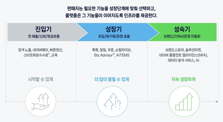 [서울=뉴시스] 네이버가 유병준 서울대 교수 연구팀, 최보름 연세대 교수 연구팀과 공동 연구한 'D-커머스 리포트 2026: 스마트스토어 10년 진화 경로 보고서'를 30일 발간했다고 밝혔다. 2026.09.30. (사진=네이버 제공) *재판매 및 DB 금지