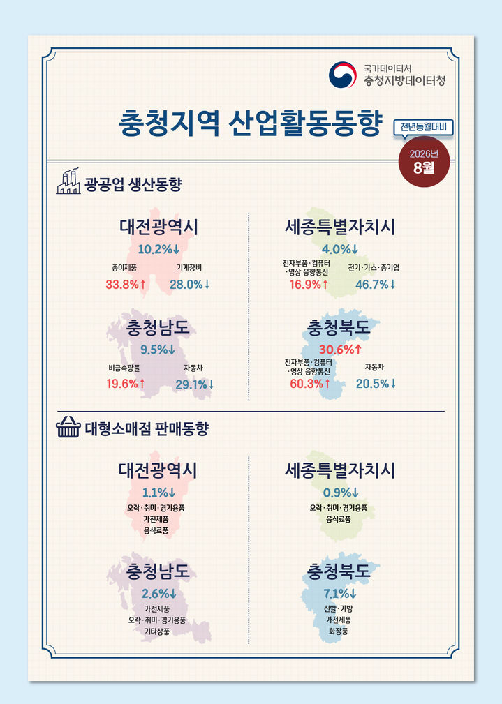 8월 충청지역 산업활동 동향. (사진=충청지방데이터청 제공) *재판매 및 DB 금지