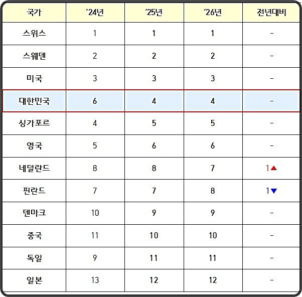 [대전=뉴시스] 올해 글로벌 혁신지수(GII) 상위 국가. (사진=지식재산처 제공) 2026.09.30. photo@newsis.com&nbsp; *재판매 및 DB 금지