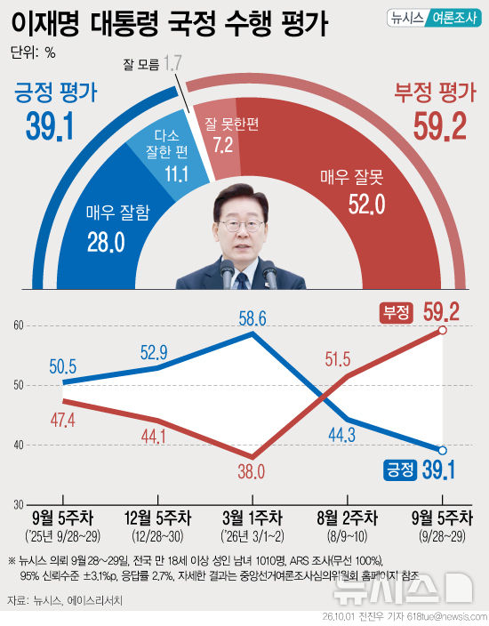 이 대통령 국정수행 '잘한다' 39.1%, '잘못한다' 59.2%[창간특집 여론조사]