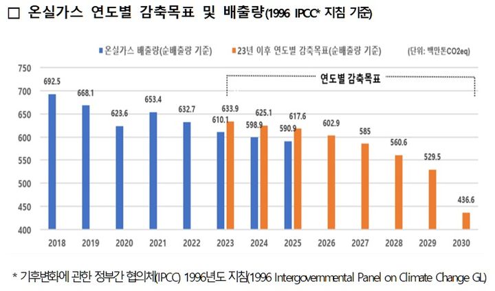 기후대응위 "국가온실가스 감축률 3년 연속 둔화…지금이 골든 타임"