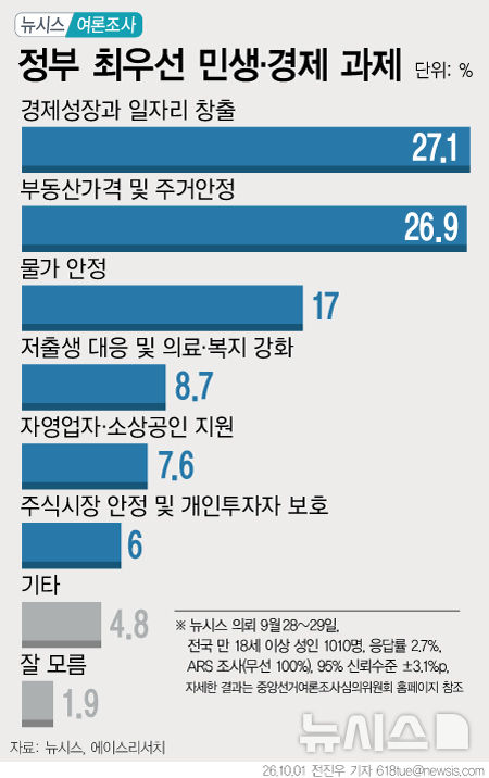 민생·경제 최우선 과제…'경제 성장·일자리 창출' 27.1%, '부동산·주거 안정' 26.9%[창간특집 여론조사]