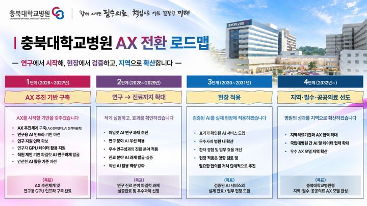 충북대병원, 'AX 전환' 로드맵 발표…AI 의료체계 구축