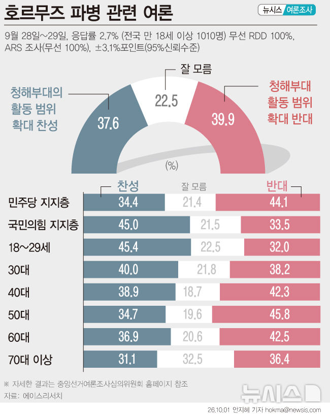 청해부대 활동 범위 확대…찬성 37.6%, 반대 39.9%[창간특집 여론조사]