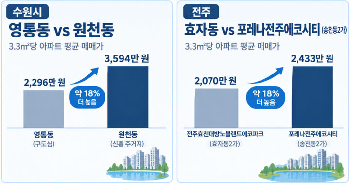 [서울=뉴시스] 기존·신흥 주거지 일대의 집값 현황(사진=호갱노노, 부동산인포 제공) *재판매 및 DB 금지