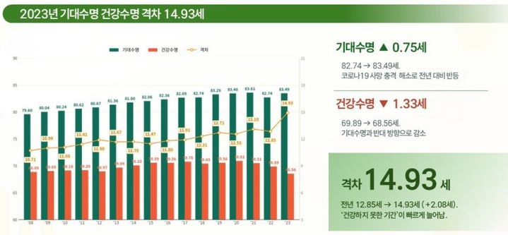 [세종=뉴시스]2023년 기대수명과 건강수명 격차는 14.93세다. (사진=한국건강증진개발원 제공) 2026.09.30. photo@newsis.com *재판매 및 DB 금지