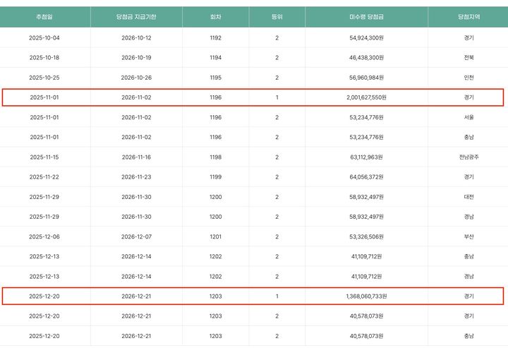 동행복권이 28일 공개한 미수령 당첨금. 지난해 12월 20일 추첨한 1203회차 로또 1등 당첨자 1명이 당첨금 약 13억원을 찾아가지 않았다. 앞서 1196회차 로또 1등 당첨자도 여전히 당첨금을 미수령한 상태다. (사진=동행복권 홈페이지) *재판매 및 DB 금지