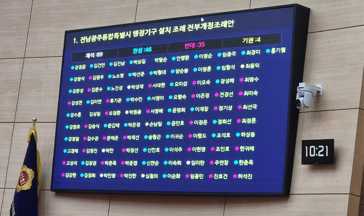 [무안=뉴시스] 전남광주통합특별시의회가 지난 18일 본회의에 상정한 통합특별시 조직개편안 표결 결과. (사진=뉴시스 DB). photo@newsis.com *재판매 및 DB 금지